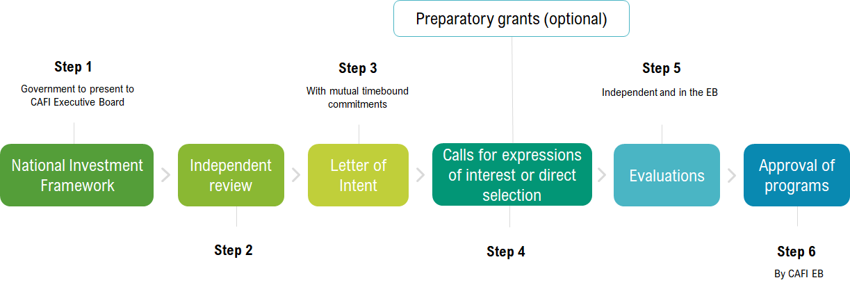 diagram showing 6 steps towards programme approval