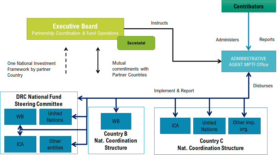 governance diagram