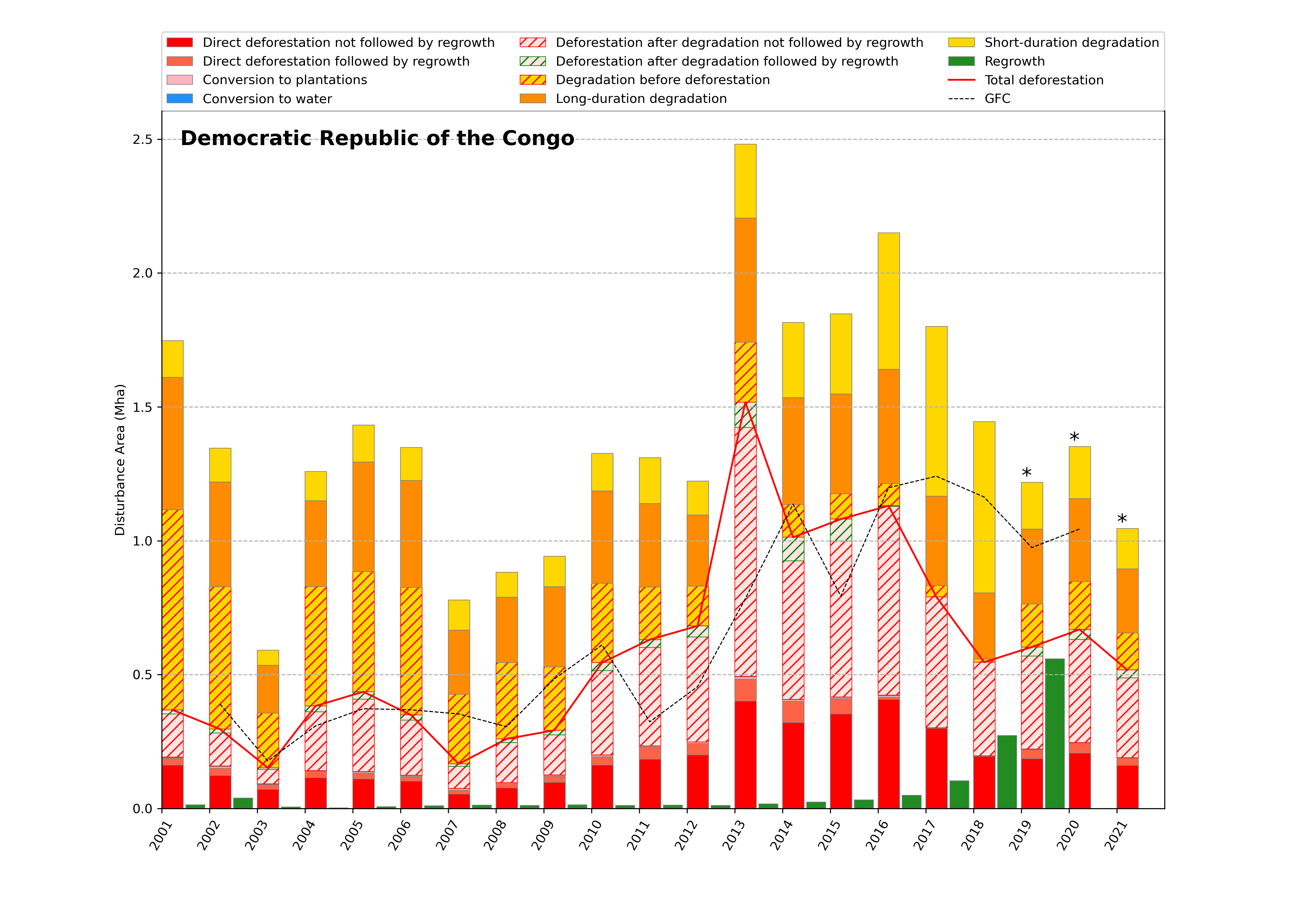 Annual deforestation and degradation in the DRC from 2001 - 2021